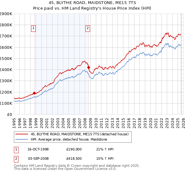 45, BLYTHE ROAD, MAIDSTONE, ME15 7TS: Price paid vs HM Land Registry's House Price Index
