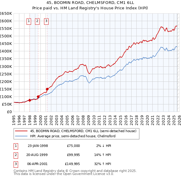 45, BODMIN ROAD, CHELMSFORD, CM1 6LL: Price paid vs HM Land Registry's House Price Index