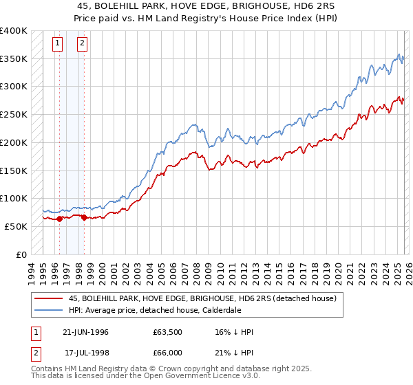 45, BOLEHILL PARK, HOVE EDGE, BRIGHOUSE, HD6 2RS: Price paid vs HM Land Registry's House Price Index