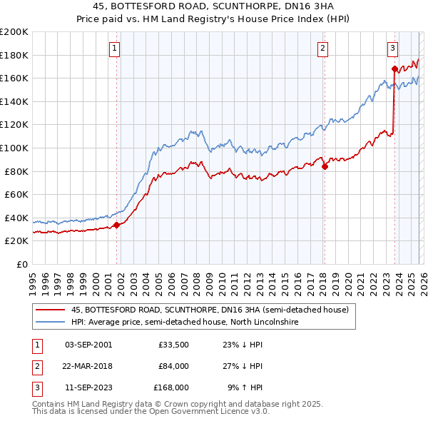 45, BOTTESFORD ROAD, SCUNTHORPE, DN16 3HA: Price paid vs HM Land Registry's House Price Index