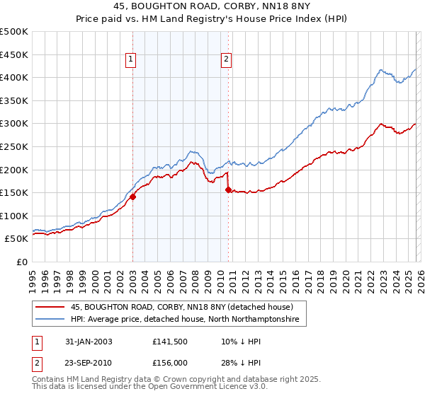 45, BOUGHTON ROAD, CORBY, NN18 8NY: Price paid vs HM Land Registry's House Price Index
