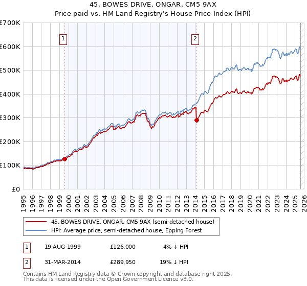 45, BOWES DRIVE, ONGAR, CM5 9AX: Price paid vs HM Land Registry's House Price Index