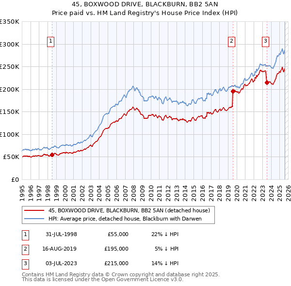 45, BOXWOOD DRIVE, BLACKBURN, BB2 5AN: Price paid vs HM Land Registry's House Price Index