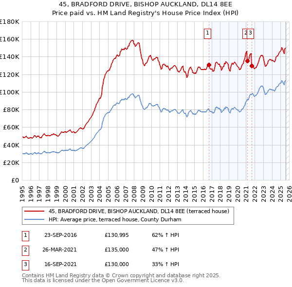 45, BRADFORD DRIVE, BISHOP AUCKLAND, DL14 8EE: Price paid vs HM Land Registry's House Price Index