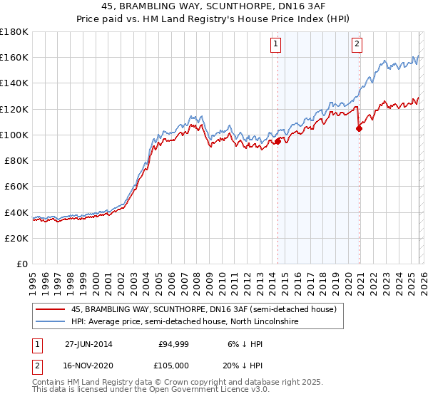 45, BRAMBLING WAY, SCUNTHORPE, DN16 3AF: Price paid vs HM Land Registry's House Price Index