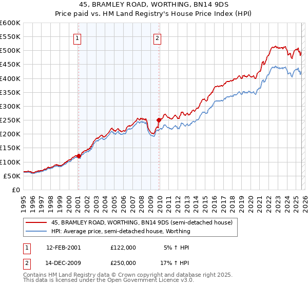 45, BRAMLEY ROAD, WORTHING, BN14 9DS: Price paid vs HM Land Registry's House Price Index