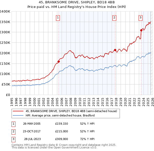 45, BRANKSOME DRIVE, SHIPLEY, BD18 4BB: Price paid vs HM Land Registry's House Price Index