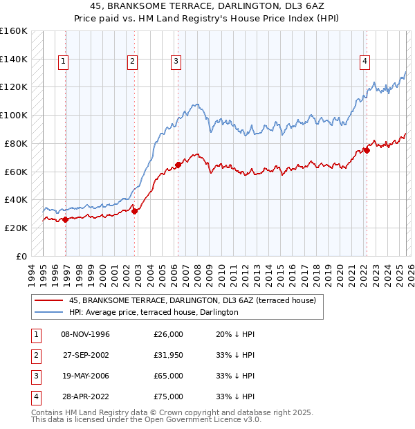 45, BRANKSOME TERRACE, DARLINGTON, DL3 6AZ: Price paid vs HM Land Registry's House Price Index