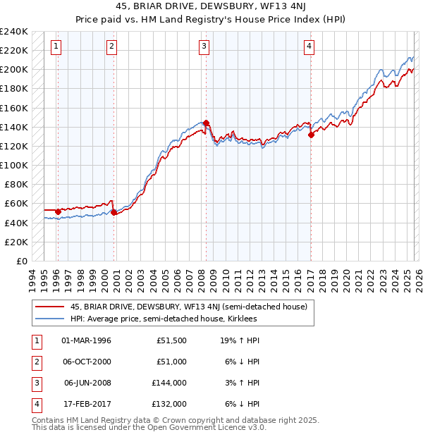 45, BRIAR DRIVE, DEWSBURY, WF13 4NJ: Price paid vs HM Land Registry's House Price Index