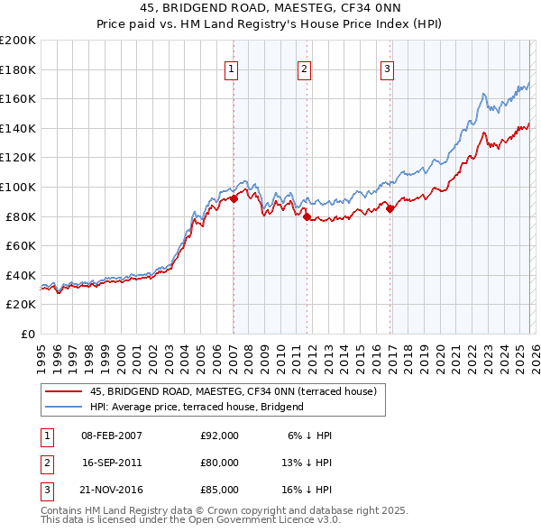 45, BRIDGEND ROAD, MAESTEG, CF34 0NN: Price paid vs HM Land Registry's House Price Index