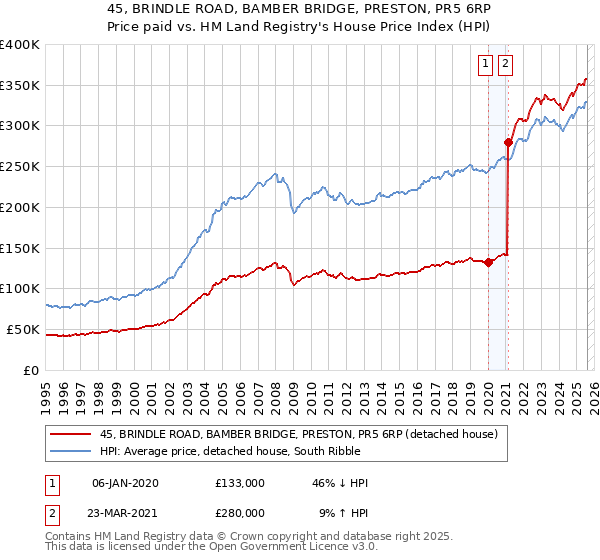 45, BRINDLE ROAD, BAMBER BRIDGE, PRESTON, PR5 6RP: Price paid vs HM Land Registry's House Price Index