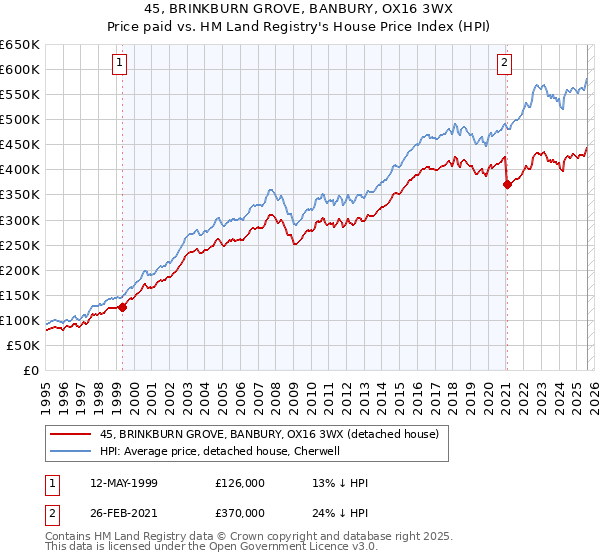 45, BRINKBURN GROVE, BANBURY, OX16 3WX: Price paid vs HM Land Registry's House Price Index