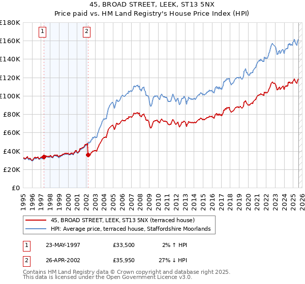 45, BROAD STREET, LEEK, ST13 5NX: Price paid vs HM Land Registry's House Price Index
