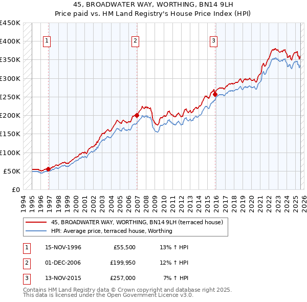 45, BROADWATER WAY, WORTHING, BN14 9LH: Price paid vs HM Land Registry's House Price Index