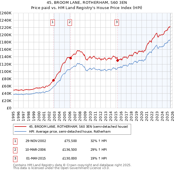 45, BROOM LANE, ROTHERHAM, S60 3EN: Price paid vs HM Land Registry's House Price Index
