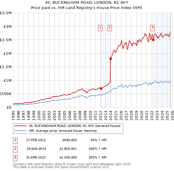 45, BUCKINGHAM ROAD, LONDON, N1 4HY: Price paid vs HM Land Registry's House Price Index