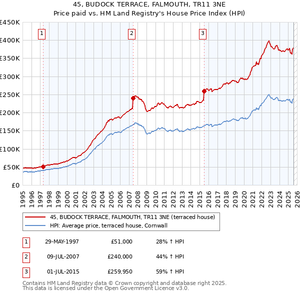45, BUDOCK TERRACE, FALMOUTH, TR11 3NE: Price paid vs HM Land Registry's House Price Index