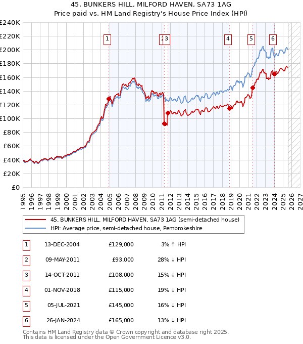 45, BUNKERS HILL, MILFORD HAVEN, SA73 1AG: Price paid vs HM Land Registry's House Price Index