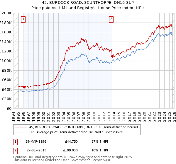 45, BURDOCK ROAD, SCUNTHORPE, DN16 3UP: Price paid vs HM Land Registry's House Price Index