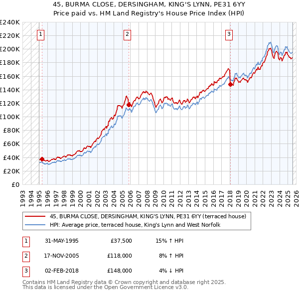 45, BURMA CLOSE, DERSINGHAM, KING'S LYNN, PE31 6YY: Price paid vs HM Land Registry's House Price Index