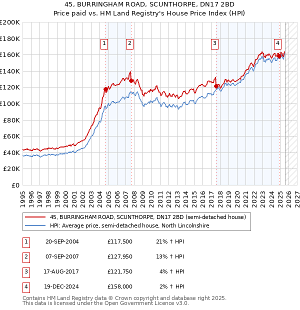 45, BURRINGHAM ROAD, SCUNTHORPE, DN17 2BD: Price paid vs HM Land Registry's House Price Index
