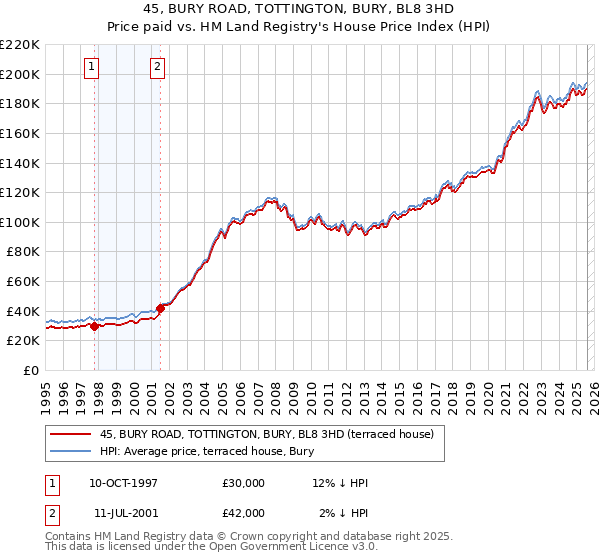 45, BURY ROAD, TOTTINGTON, BURY, BL8 3HD: Price paid vs HM Land Registry's House Price Index