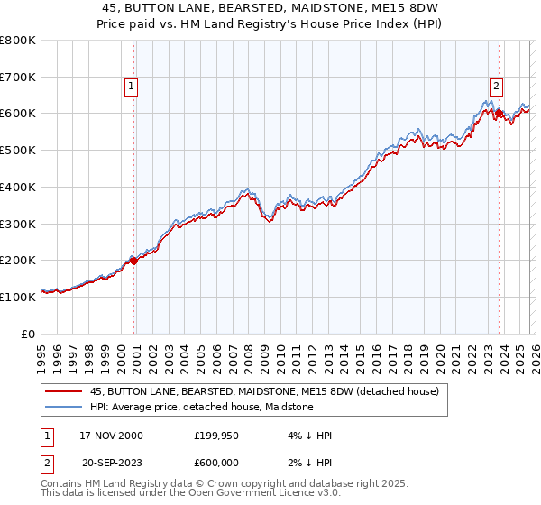 45, BUTTON LANE, BEARSTED, MAIDSTONE, ME15 8DW: Price paid vs HM Land Registry's House Price Index