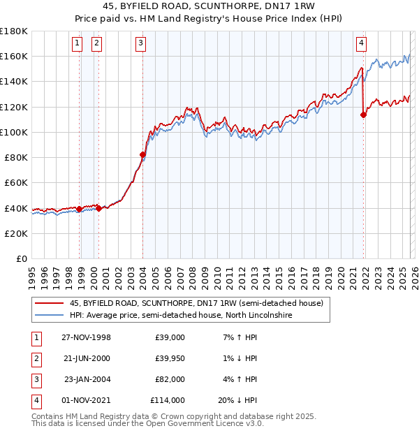 45, BYFIELD ROAD, SCUNTHORPE, DN17 1RW: Price paid vs HM Land Registry's House Price Index
