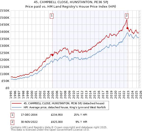 45, CAMPBELL CLOSE, HUNSTANTON, PE36 5PJ: Price paid vs HM Land Registry's House Price Index