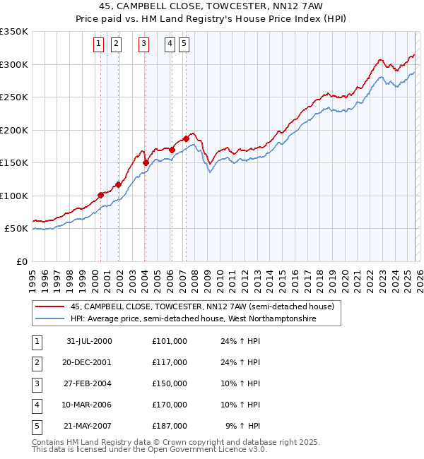 45, CAMPBELL CLOSE, TOWCESTER, NN12 7AW: Price paid vs HM Land Registry's House Price Index
