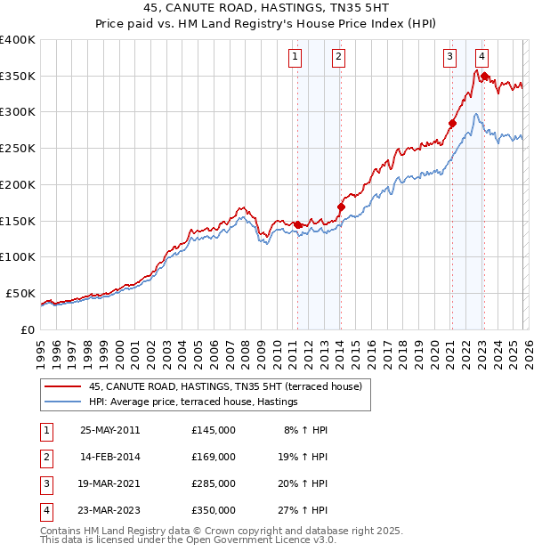 45, CANUTE ROAD, HASTINGS, TN35 5HT: Price paid vs HM Land Registry's House Price Index