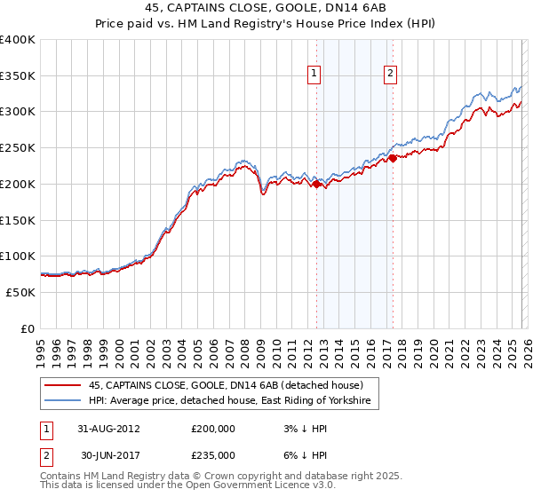 45, CAPTAINS CLOSE, GOOLE, DN14 6AB: Price paid vs HM Land Registry's House Price Index
