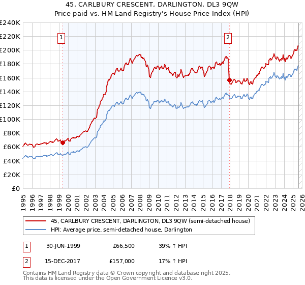 45, CARLBURY CRESCENT, DARLINGTON, DL3 9QW: Price paid vs HM Land Registry's House Price Index