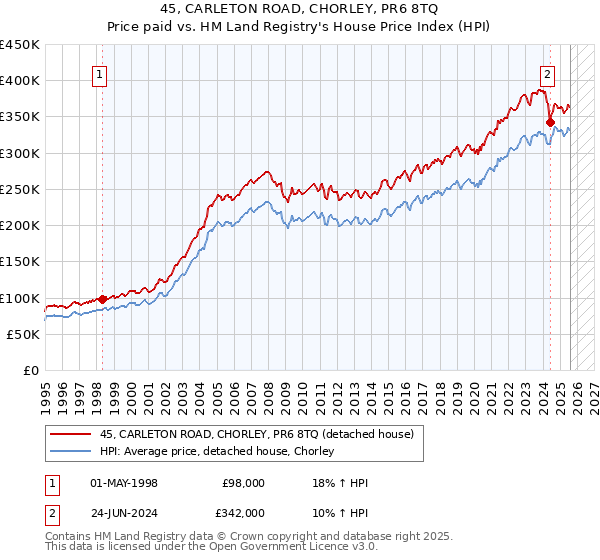 45, CARLETON ROAD, CHORLEY, PR6 8TQ: Price paid vs HM Land Registry's House Price Index