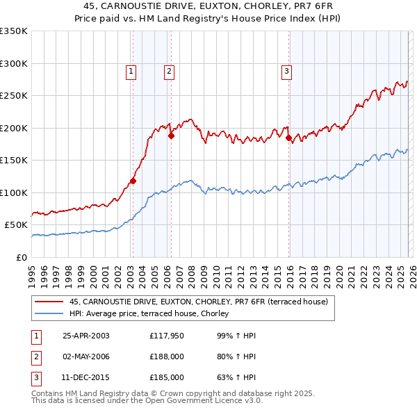 45, CARNOUSTIE DRIVE, EUXTON, CHORLEY, PR7 6FR: Price paid vs HM Land Registry's House Price Index