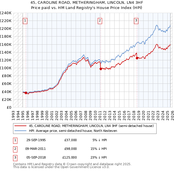 45, CAROLINE ROAD, METHERINGHAM, LINCOLN, LN4 3HF: Price paid vs HM Land Registry's House Price Index