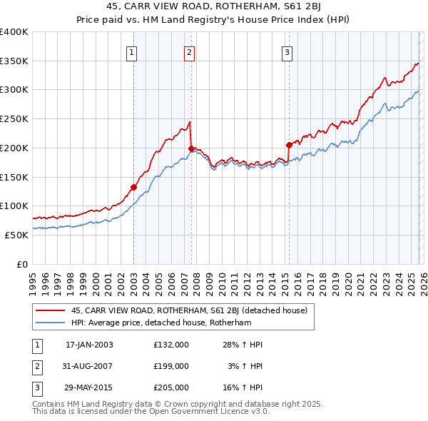 45, CARR VIEW ROAD, ROTHERHAM, S61 2BJ: Price paid vs HM Land Registry's House Price Index