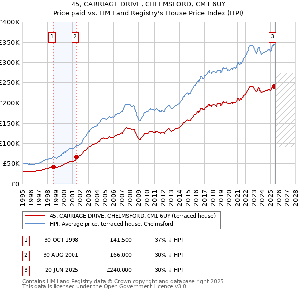 45, CARRIAGE DRIVE, CHELMSFORD, CM1 6UY: Price paid vs HM Land Registry's House Price Index
