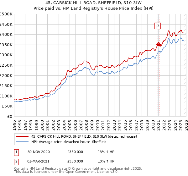 45, CARSICK HILL ROAD, SHEFFIELD, S10 3LW: Price paid vs HM Land Registry's House Price Index