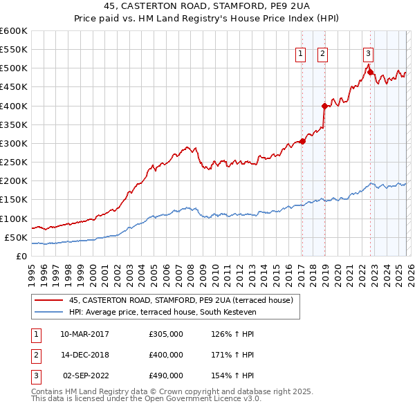 45, CASTERTON ROAD, STAMFORD, PE9 2UA: Price paid vs HM Land Registry's House Price Index