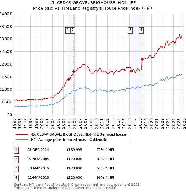 45, CEDAR GROVE, BRIGHOUSE, HD6 4FE: Price paid vs HM Land Registry's House Price Index