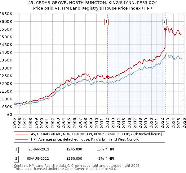 45, CEDAR GROVE, NORTH RUNCTON, KING'S LYNN, PE33 0QY: Price paid vs HM Land Registry's House Price Index