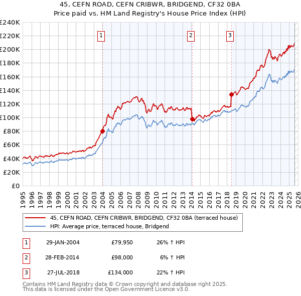 45, CEFN ROAD, CEFN CRIBWR, BRIDGEND, CF32 0BA: Price paid vs HM Land Registry's House Price Index