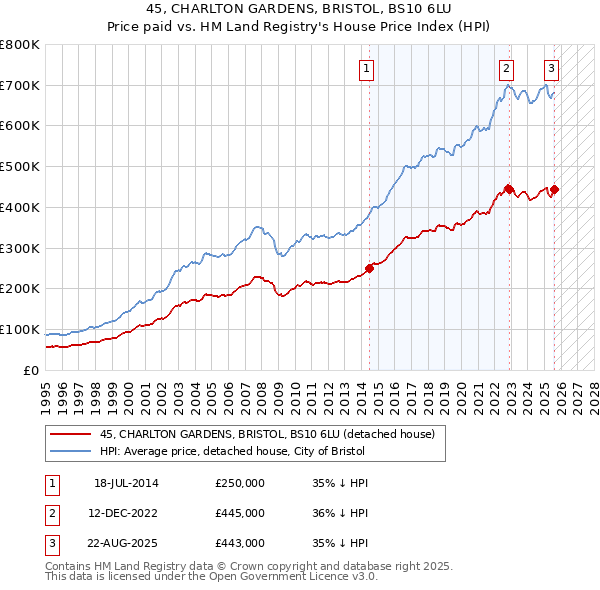 45, CHARLTON GARDENS, BRISTOL, BS10 6LU: Price paid vs HM Land Registry's House Price Index
