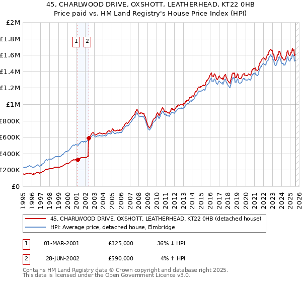 45, CHARLWOOD DRIVE, OXSHOTT, LEATHERHEAD, KT22 0HB: Price paid vs HM Land Registry's House Price Index