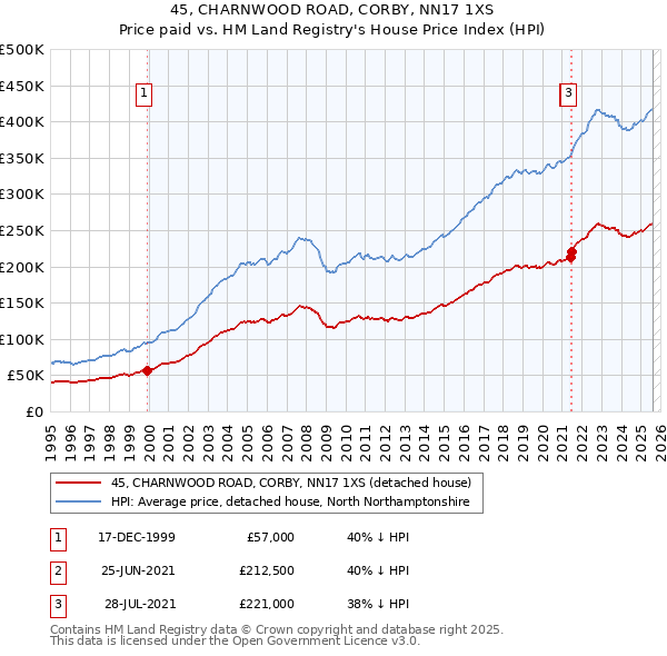 45, CHARNWOOD ROAD, CORBY, NN17 1XS: Price paid vs HM Land Registry's House Price Index