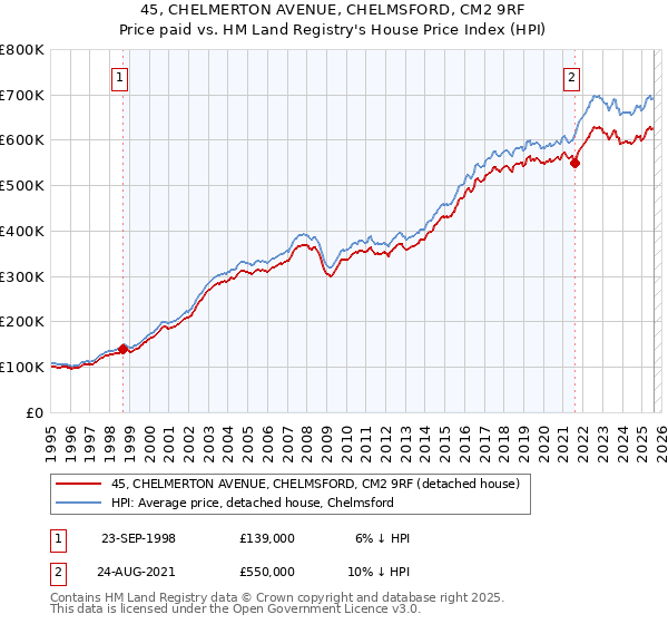 45, CHELMERTON AVENUE, CHELMSFORD, CM2 9RF: Price paid vs HM Land Registry's House Price Index