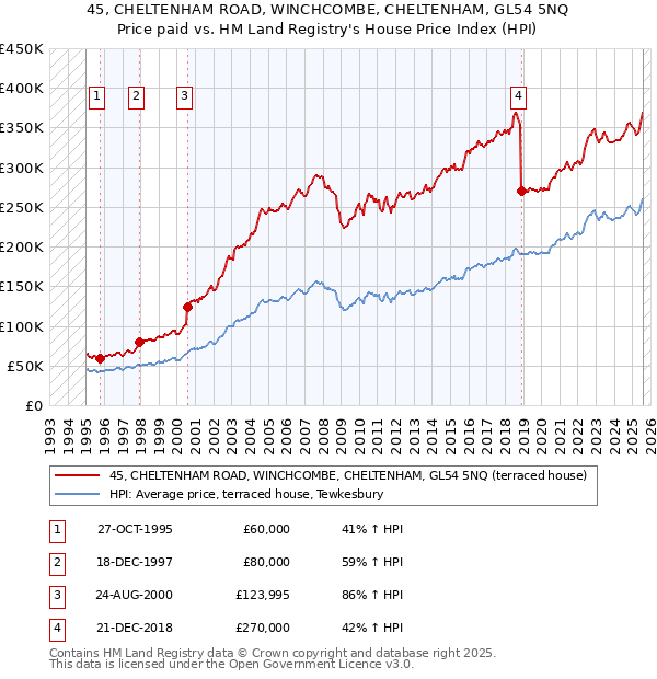 45, CHELTENHAM ROAD, WINCHCOMBE, CHELTENHAM, GL54 5NQ: Price paid vs HM Land Registry's House Price Index