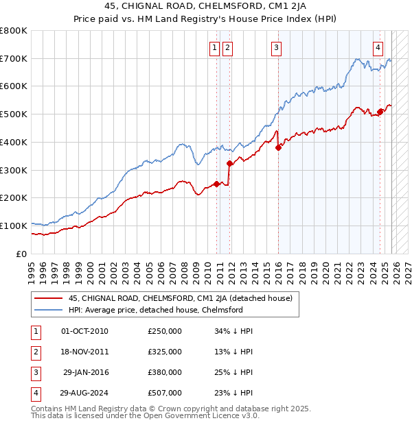 45, CHIGNAL ROAD, CHELMSFORD, CM1 2JA: Price paid vs HM Land Registry's House Price Index