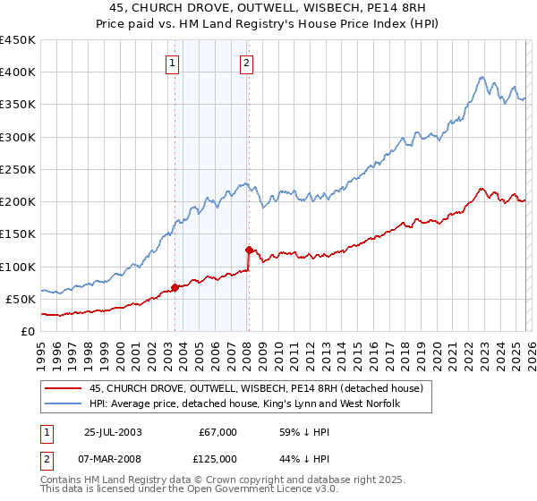 45, CHURCH DROVE, OUTWELL, WISBECH, PE14 8RH: Price paid vs HM Land Registry's House Price Index